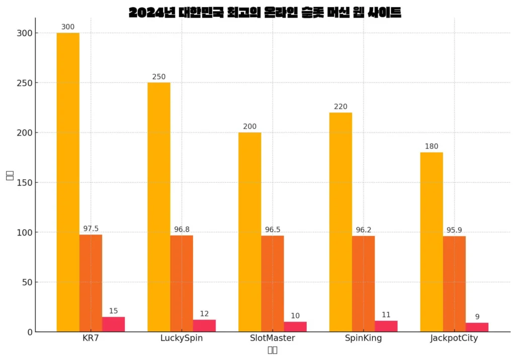 2024년 대한민국 최고의 온라인 슬롯 웹사이트 데이터 차트